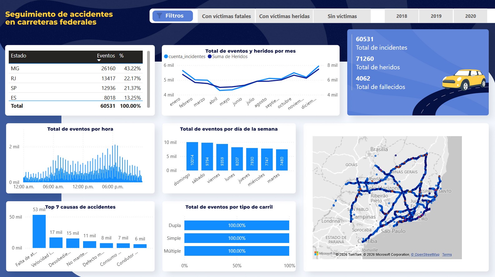 Traffic & Conversion Analysis